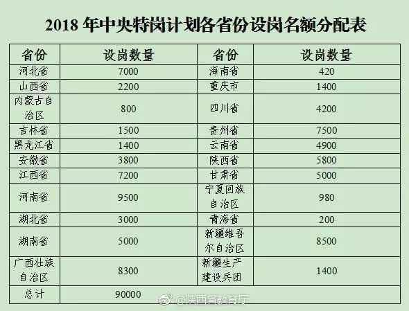 2018全国计划聘特岗教师9万名 陕西占额5800名