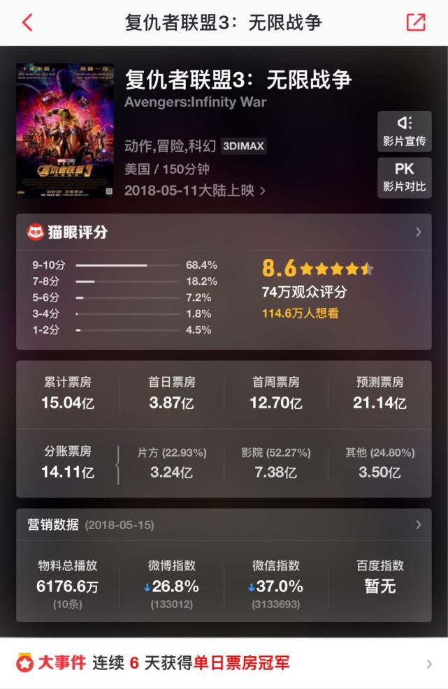 一线|《复联3》破15亿 连续6天单日票房冠军
