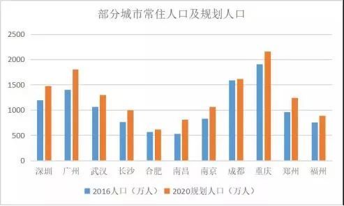 武汉人口与上海相比_武汉人口分布图(3)