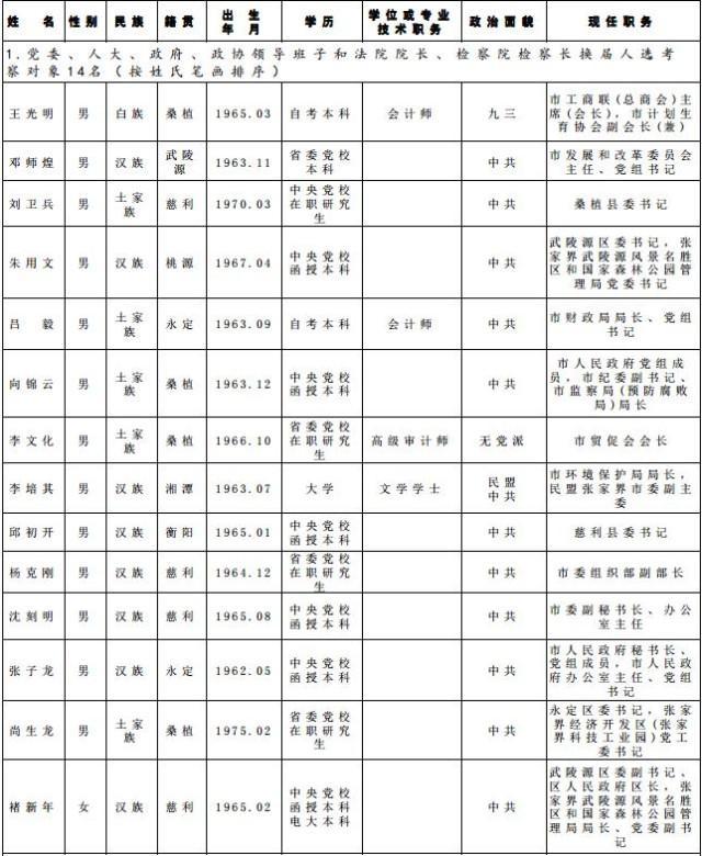 张家界市领导班子换届人选考察对象公示名单