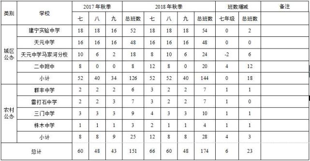 株洲天元区2018年小学及初中招生政策全在这