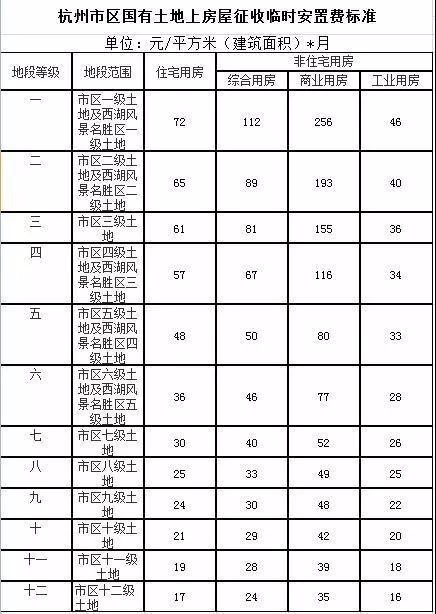 搬迁费安置费多少?杭国有土地房屋拆迁标准要