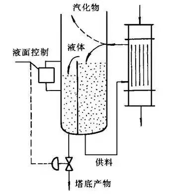 十二种再沸器的优点和缺点
