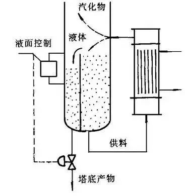 十二种再沸器的优点和缺点