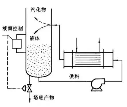 十二种再沸器的优点和缺点