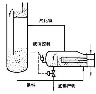 十二种再沸器的优点和缺点