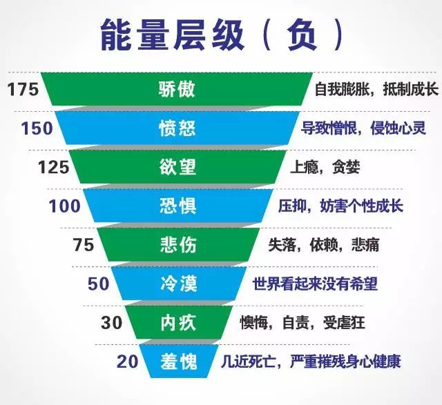 科学证明人的能量频率在200以上就不生病