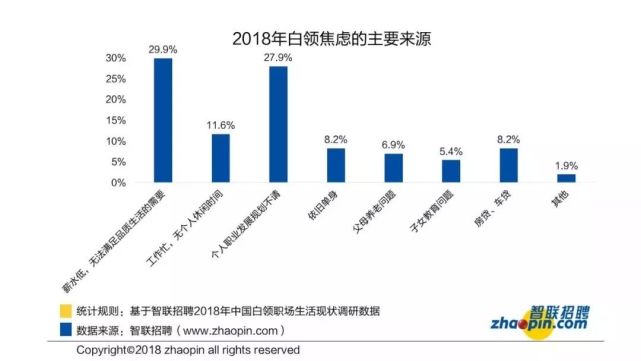 30%-40%可缓解焦虑 上班族心声?_大豫网_腾讯网