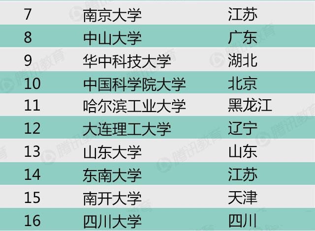 2015年中国最好大学排名-科学研究类排名