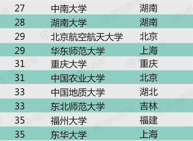 2015年中国最好大学排名-科学研究类排名(2)