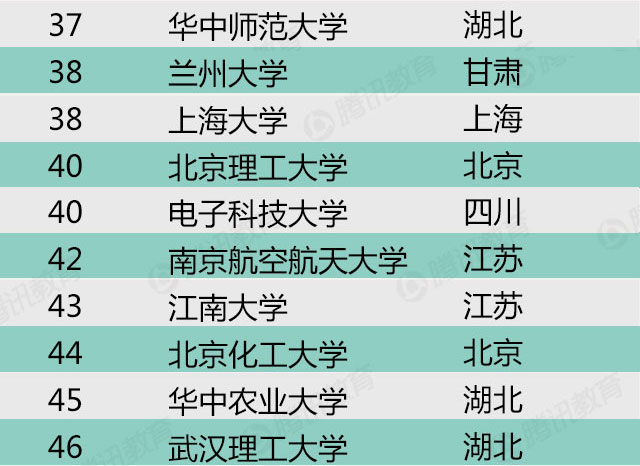 2015年中国最好大学排名-科学研究类排名(2)