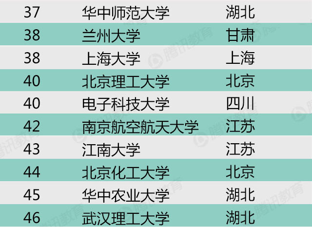 2015年中国最好大学排名-科学研究类排名