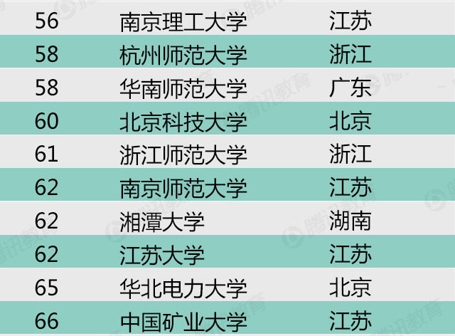 2015年中国最好大学排名-科学研究类排名(3)