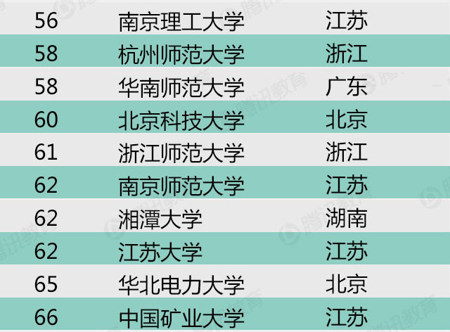 2015年中国最好大学排名-科学研究类排名