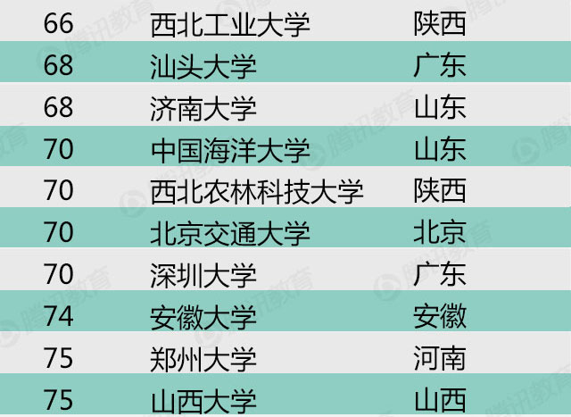 2015年中国最好大学排名-科学研究类排名