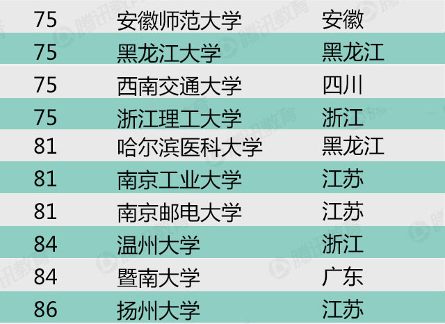 2015年中国最好大学排名-科学研究类排名(3)