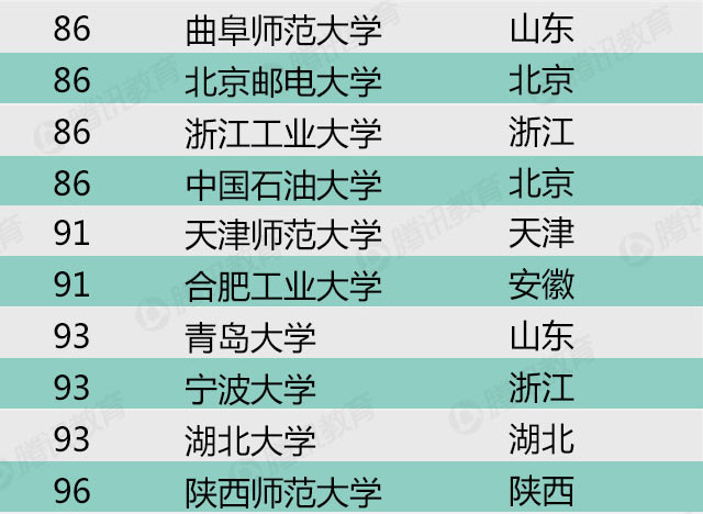 2015年中国最好大学排名-科学研究类排名(4)
