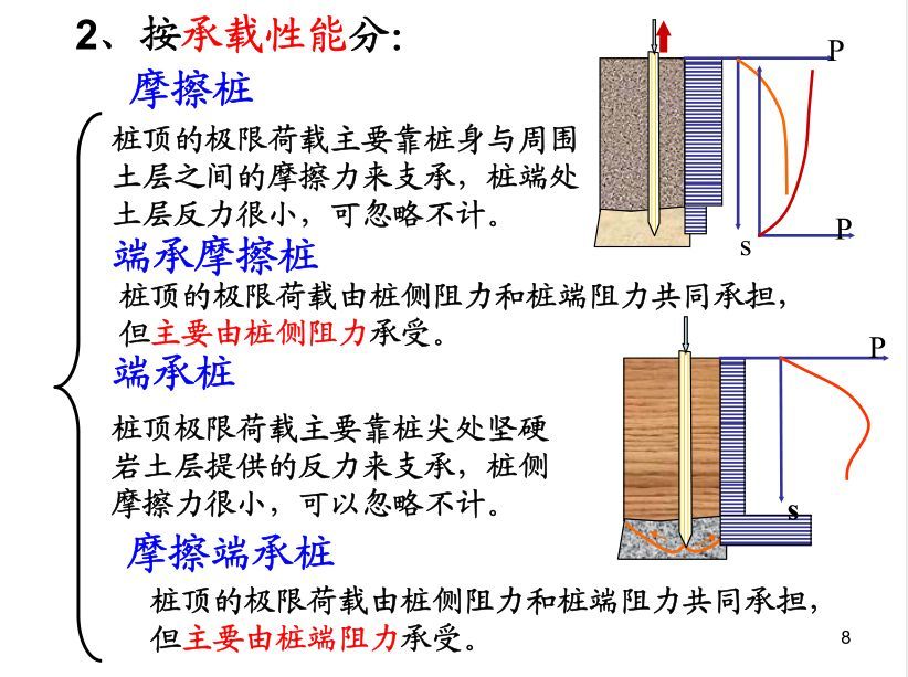 图文并茂桩基础基本知识点全解析满满都是干货