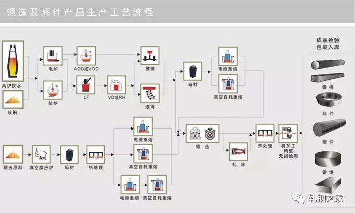 全国特钢生产工艺流程图大汇总!