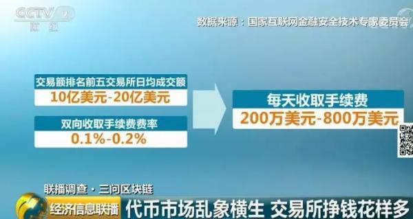 区块链乱象:代币交易所1天手续费就赚800万美元