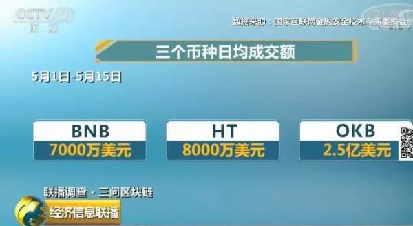 区块链乱象:代币交易所1天手续费就赚800万美元