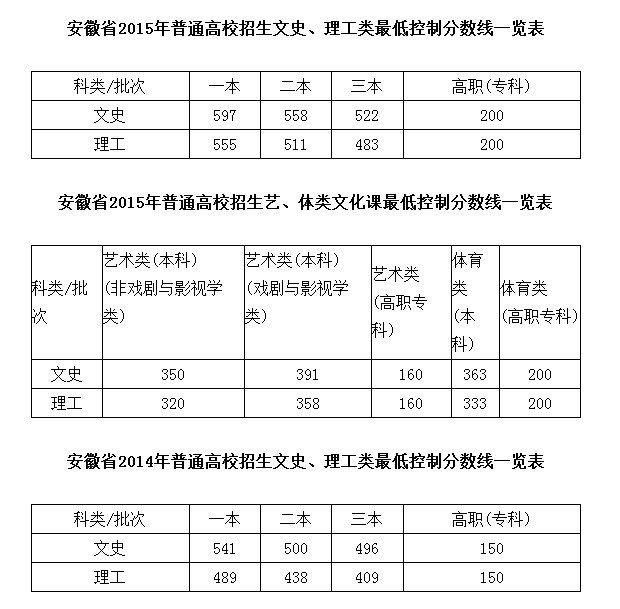 2016年安徽高考分数线公布:一本文科521分 理科518分