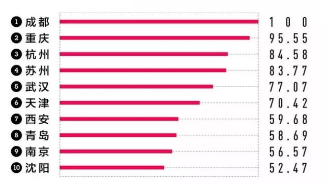 2018新一线城市排名出炉 创新城市武汉跻身第