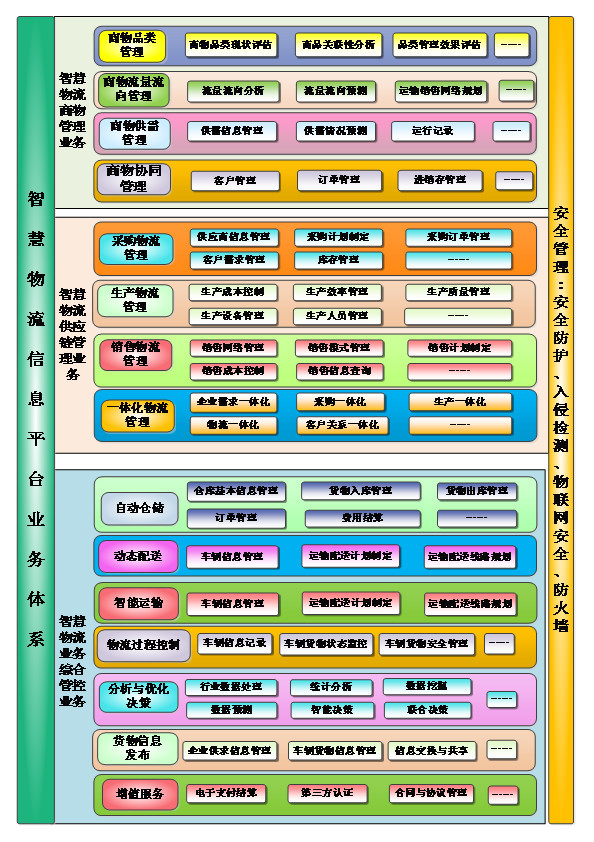如何搭建一个好的智慧物流信息平台