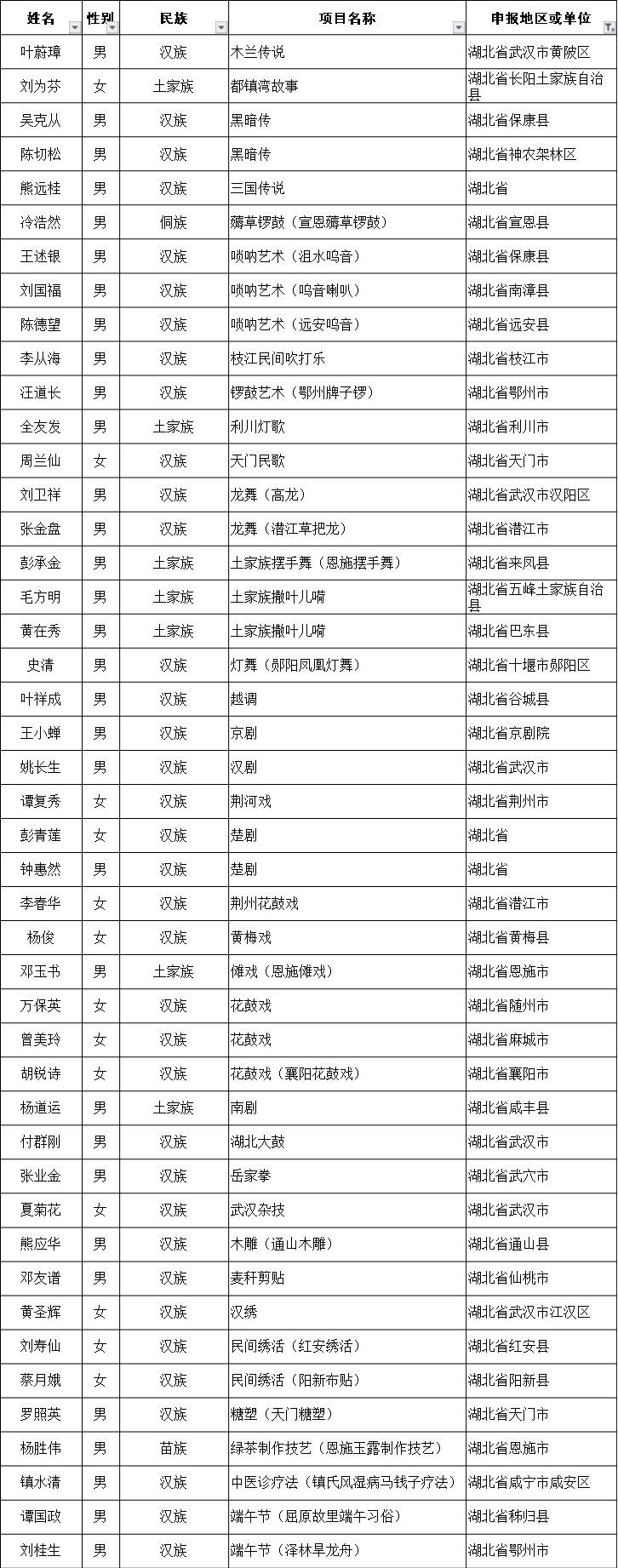 国家级非遗项目传承人名单出炉 湖北45人上榜