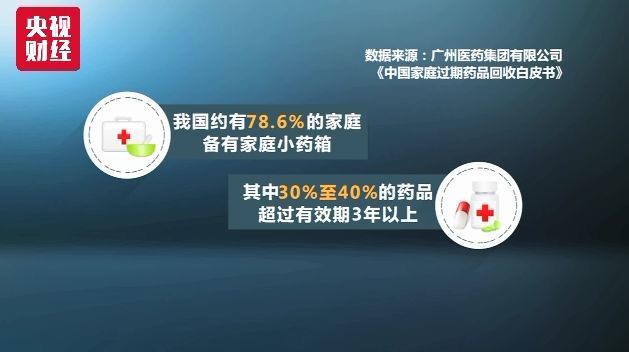 上萬噸過期藥去哪了？有的翻新后竟又流入農(nóng)村市場(chǎng)