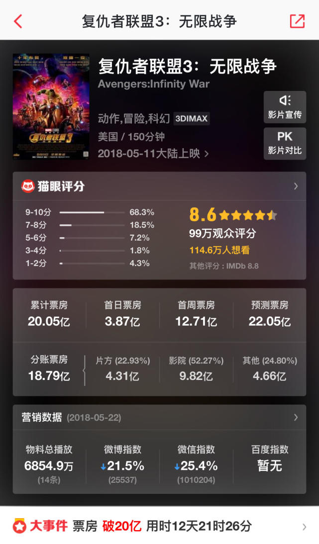 一线|《复联3》票房总算破20亿 但好像赢不了