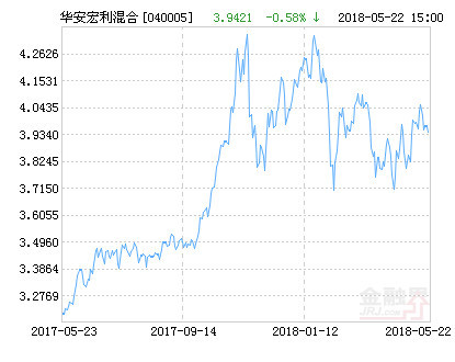 华安宏利混合基金最新净值涨幅达156