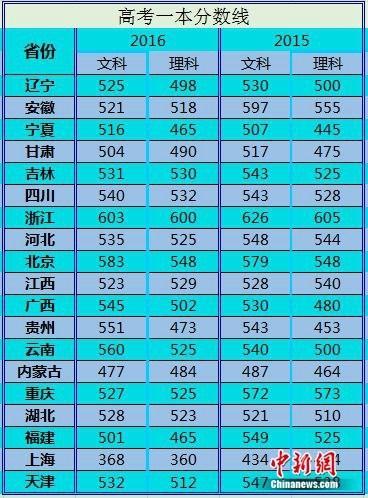 全国近20省份高考分数线出炉 安徽福建等地一本线降幅大