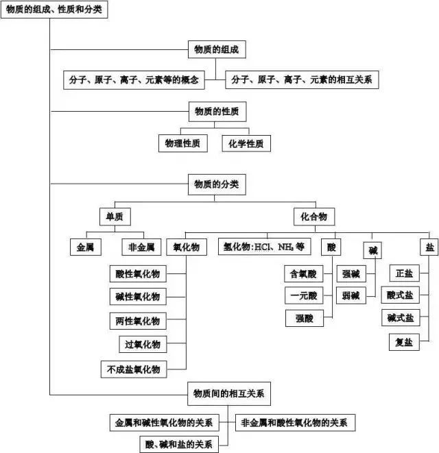 高中化学所有知识体系图整理汇总全部是考试考点