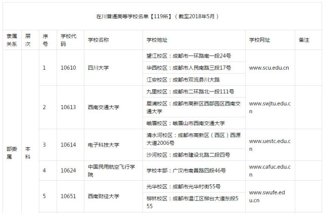 119所在川普通高校名单公布!本科共51所,名单