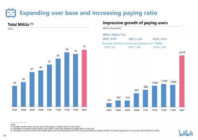 B站公布上市后首份财报:游戏占比近8成_游戏
