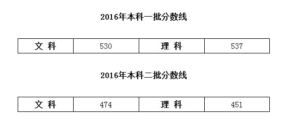 2016山东高考分数线出炉 山东高考录取分数线查询