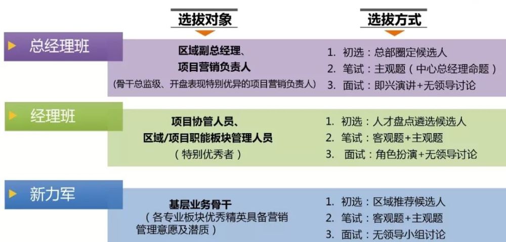 龙湖、碧桂园、融创,谁家的营销人才最受欢迎
