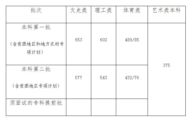 2016海南高考录取分数线公布_新闻_腾讯网
