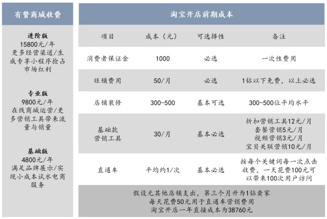 同方证券:中国创新支付 社交电商生态的卖铲人