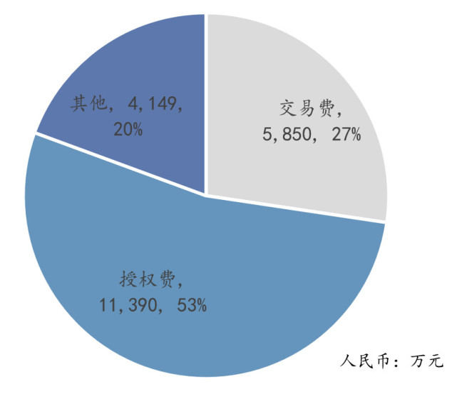 同方证券:中国创新支付 社交电商生态的卖铲人