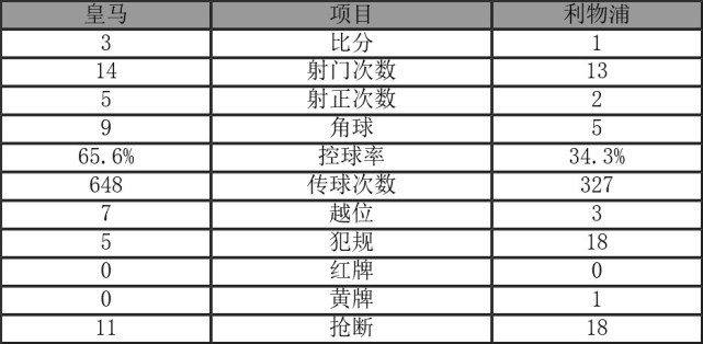 3连冠！皇马3-1利物浦问鼎欧冠 贝尔两神球萨拉赫伤退