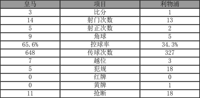 3连冠！皇马3-1利物浦问鼎欧冠 贝尔两神球萨拉赫伤退