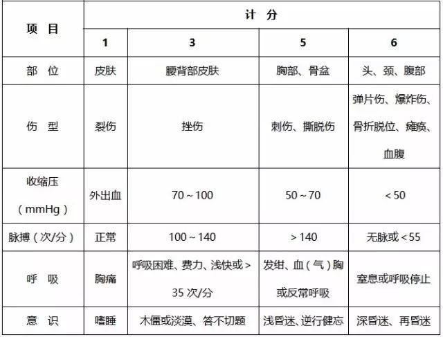 生命体征表现:呼吸35次/分,毛细血管充盈时间>2帽1  创伤指数(ti)2.