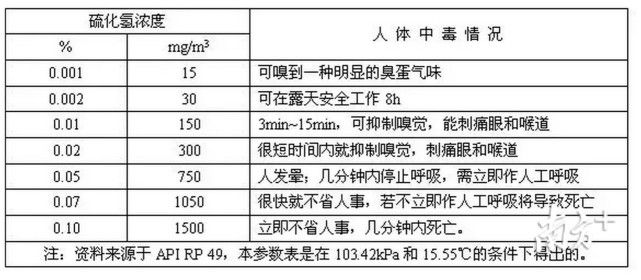 锁定真凶!大岭山气体中毒事件罪魁祸首是硫化氢