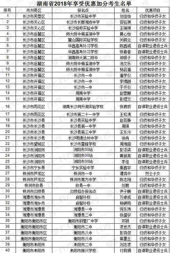 权威发布 湖南省2018年享受优惠加分考生名单