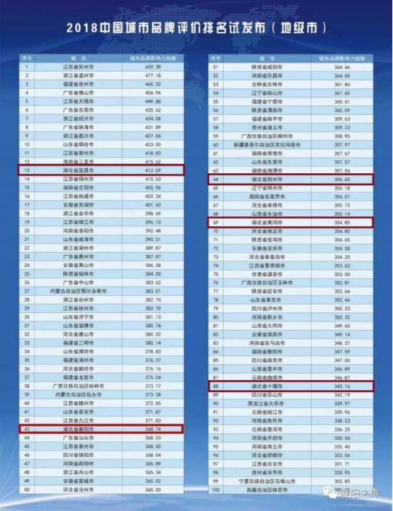 中国城市品牌评价百强榜公布了 宜昌上榜
