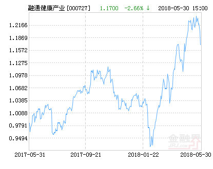 基金(简称:融通健康产业灵活配置混合a,代码000727)12月31日净值上涨