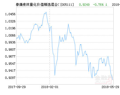 泰康泉林量化价值精选混合c基金最新净值跌幅达279