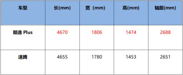 同是A+級車型 15萬選全新朗逸Plus還是速騰